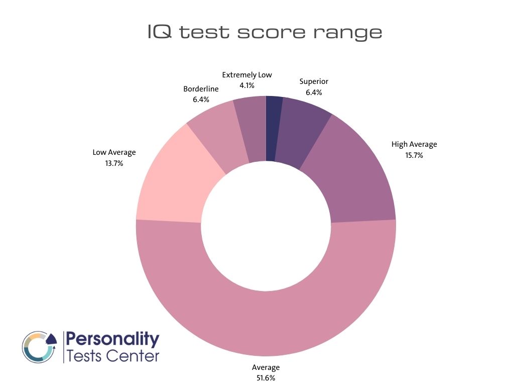 average iq score chart