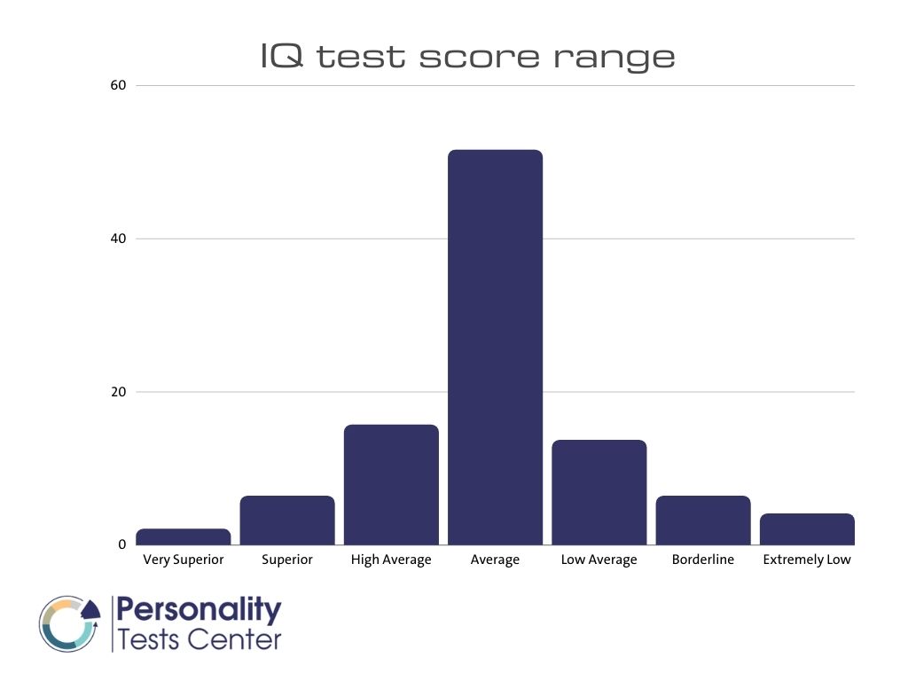 average iq chart