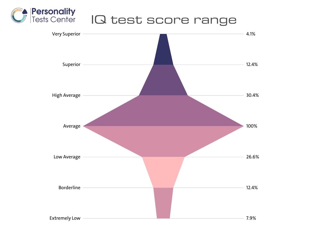 high iq score chart