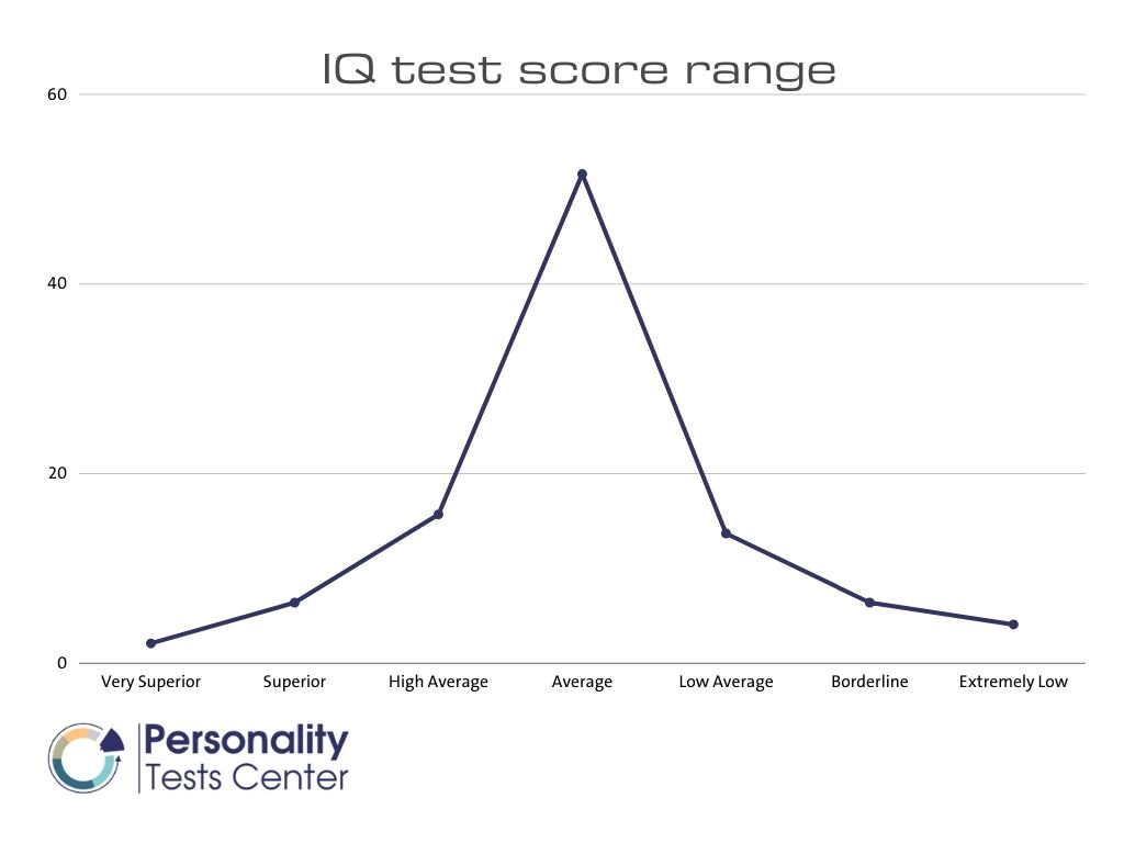A perfect score on IQ test.	IQ test