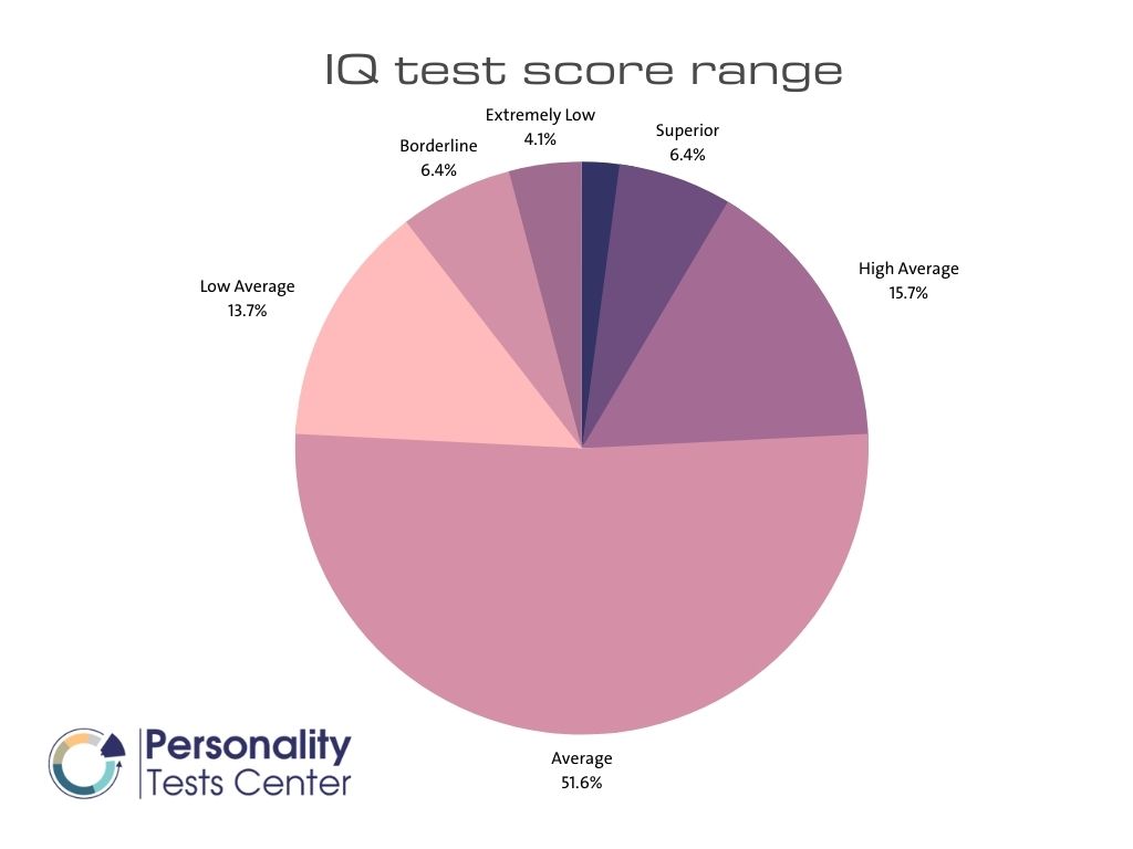 Short and free IQ test