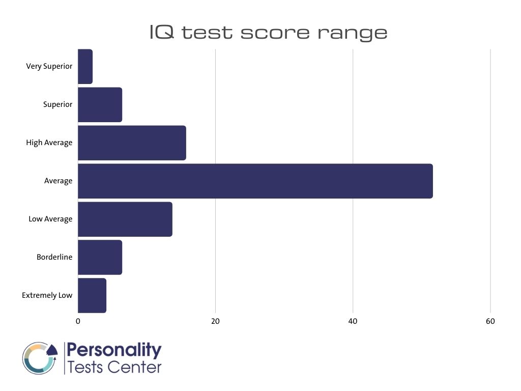 Average IQ test uk