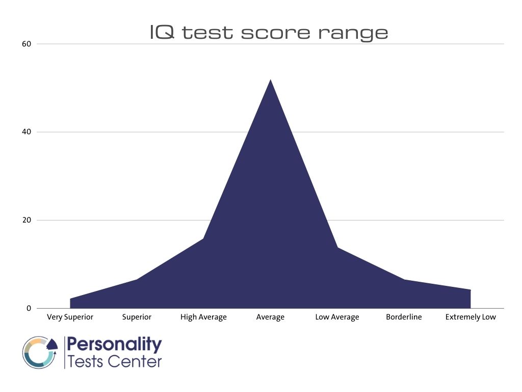 Average IQ united kingdom